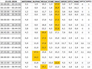 Φωτογραφία για Αναλυτικά τα 15' νούμερα τηλεθέασης σε όλα τα προγράμματα (25/2/2026)