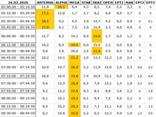 Φωτογραφία για Αναλυτικά τα 15' νούμερα τηλεθέασης σε όλα τα προγράμματα (26/2/2026)