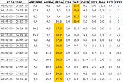 Αναλυτικά τα 15' νούμερα τηλεθέασης σε όλα τα προγράμματα (27/2/2026)