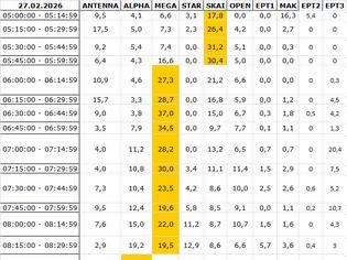 Φωτογραφία για Αναλυτικά τα 15' νούμερα τηλεθέασης σε όλα τα προγράμματα (27/2/2026)