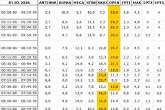 Αναλυτικά τα 15' νούμερα τηλεθέασης σε όλα τα προγράμματα (1/3/2026)