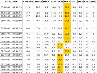 Φωτογραφία για Αναλυτικά τα 15' νούμερα τηλεθέασης σε όλα τα προγράμματα (1/3/2026)