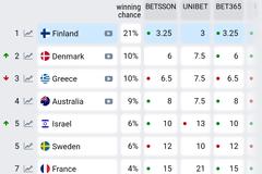 Eurovision 2026: Πτώση για την Ελλάδα μετά την εμφάνιση στον σερβικό τελικό – Άνοδος για Φινλανδία και Ισραήλ στα στοιχήματα