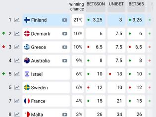 Φωτογραφία για Eurovision 2026: Πτώση για την Ελλάδα μετά την εμφάνιση στον σερβικό τελικό – Άνοδος για Φινλανδία και Ισραήλ στα στοιχήματα