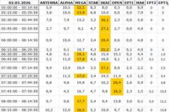 Αναλυτικά τα 15' νούμερα τηλεθέασης σε όλα τα προγράμματα (2/3/2026)
