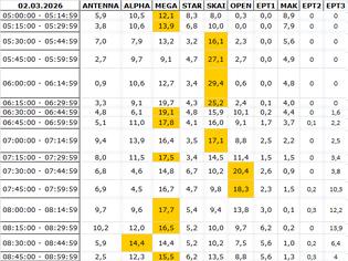 Φωτογραφία για Αναλυτικά τα 15' νούμερα τηλεθέασης σε όλα τα προγράμματα (2/3/2026)