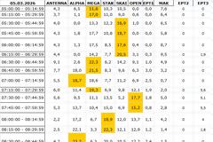 Αναλυτικά τα 15' νούμερα τηλεθέασης σε όλα τα προγράμματα (5/3/2026)