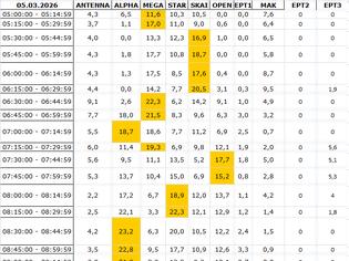 Φωτογραφία για Αναλυτικά τα 15' νούμερα τηλεθέασης σε όλα τα προγράμματα (5/3/2026)