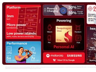 Φωτογραφία για Snapdragon Wear Elite: ΔΥΝΑΤΟ chip 3nm ΤΗΣ Qualcomm ΜΕ ΔΙΠΛΟ NPU ΚΑΙ ΥΠΟΣΤΗΡΙΞΗ 5G