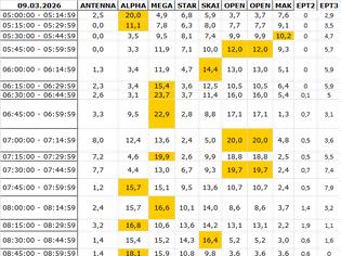 Φωτογραφία για Αναλυτικά τα 15' νούμερα τηλεθέασης σε όλα τα προγράμματα (9/3/2026)