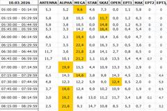 Αναλυτικά τα 15' νούμερα τηλεθέασης σε όλα τα προγράμματα (10/3/2026)