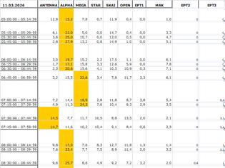 Φωτογραφία για Αναλυτικά τα 15' νούμερα τηλεθέασης σε όλα τα προγράμματα (11/3/2026)