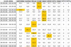 Αναλυτικά τα 15' νούμερα τηλεθέασης σε όλα τα προγράμματα (12/3/2026)