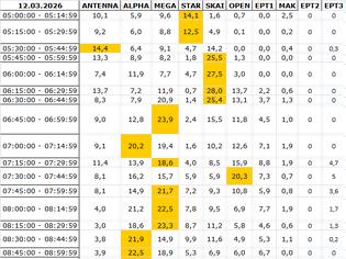 Φωτογραφία για Αναλυτικά τα 15' νούμερα τηλεθέασης σε όλα τα προγράμματα (12/3/2026)
