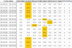 Αναλυτικά τα 15' νούμερα τηλεθέασης σε όλα τα προγράμματα (13/3/2026)