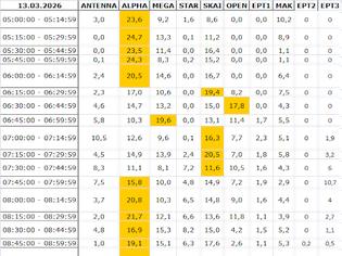 Φωτογραφία για Αναλυτικά τα 15' νούμερα τηλεθέασης σε όλα τα προγράμματα (13/3/2026)