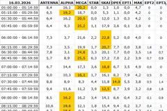 Αναλυτικά τα 15' νούμερα τηλεθέασης σε όλα τα προγράμματα (16/3/2026)