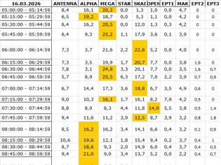 Φωτογραφία για Αναλυτικά τα 15' νούμερα τηλεθέασης σε όλα τα προγράμματα (16/3/2026)