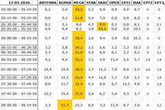Αναλυτικά τα 15' νούμερα τηλεθέασης σε όλα τα προγράμματα (17/3/2026)