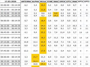 Φωτογραφία για Αναλυτικά τα 15' νούμερα τηλεθέασης σε όλα τα προγράμματα (17/3/2026)