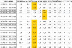 Αναλυτικά τα 15' νούμερα τηλεθέασης σε όλα τα προγράμματα (18/3/2026)