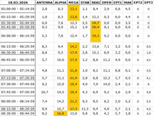 Φωτογραφία για Αναλυτικά τα 15' νούμερα τηλεθέασης σε όλα τα προγράμματα (18/3/2026)