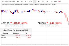 Eλεύθερη πτώση καταγράφουν οι τιμές σε χρυσό και ασήμι - Γιατί ο πόλεμος «χτυπά» τα πολύτιμα μέταλλα