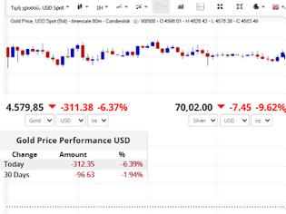 Φωτογραφία για Eλεύθερη πτώση καταγράφουν οι τιμές σε χρυσό και ασήμι - Γιατί ο πόλεμος «χτυπά» τα πολύτιμα μέταλλα