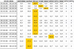 Αναλυτικά τα 15' νούμερα τηλεθέασης σε όλα τα προγράμματα (19/3/2026)