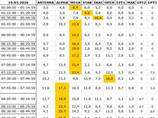 Φωτογραφία για Αναλυτικά τα 15' νούμερα τηλεθέασης σε όλα τα προγράμματα (19/3/2026)