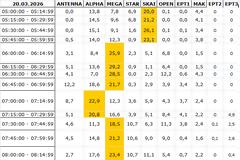 Αναλυτικά τα 15' νούμερα τηλεθέασης σε όλα τα προγράμματα (20/3/2026)
