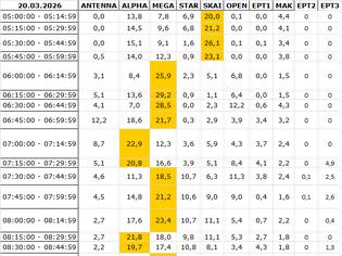 Φωτογραφία για Αναλυτικά τα 15' νούμερα τηλεθέασης σε όλα τα προγράμματα (20/3/2026)