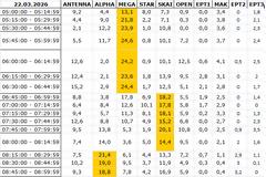 Αναλυτικά τα 15' νούμερα τηλεθέασης σε όλα τα προγράμματα (22/3/2026)