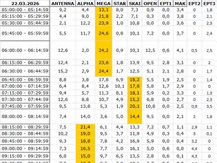 Φωτογραφία για Αναλυτικά τα 15' νούμερα τηλεθέασης σε όλα τα προγράμματα (22/3/2026)