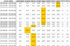 Αναλυτικά τα 15' νούμερα τηλεθέασης σε όλα τα προγράμματα (23/3/2026)
