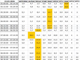 Φωτογραφία για Αναλυτικά τα 15' νούμερα τηλεθέασης σε όλα τα προγράμματα (23/3/2026)