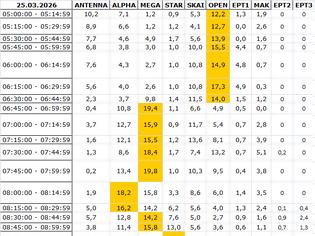 Φωτογραφία για Αναλυτικά τα 15' νούμερα τηλεθέασης σε όλα τα προγράμματα (25/3/2026)