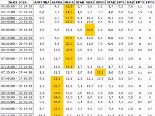 Φωτογραφία για Αναλυτικά τα 15' νούμερα τηλεθέασης σε όλα τα προγράμματα (26/3/2026)