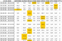 Αναλυτικά τα 15' νούμερα τηλεθέασης σε όλα τα προγράμματα (27/3/2026)