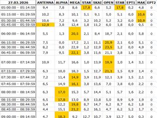 Φωτογραφία για Αναλυτικά τα 15' νούμερα τηλεθέασης σε όλα τα προγράμματα (27/3/2026)