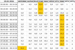 Αναλυτικά τα 15' νούμερα τηλεθέασης σε όλα τα προγράμματα (29/3/2026)