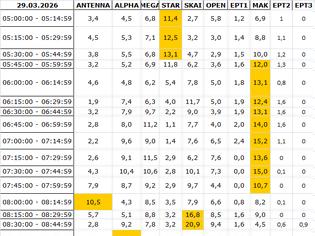 Φωτογραφία για Αναλυτικά τα 15' νούμερα τηλεθέασης σε όλα τα προγράμματα (29/3/2026)