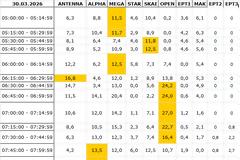 Αναλυτικά τα 15' νούμερα τηλεθέασης σε όλα τα προγράμματα (30/3/2026)
