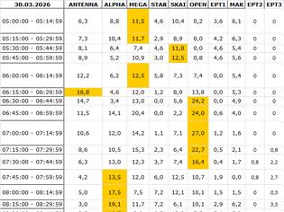 Φωτογραφία για Αναλυτικά τα 15' νούμερα τηλεθέασης σε όλα τα προγράμματα (30/3/2026)
