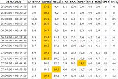 Αναλυτικά τα 15' νούμερα τηλεθέασης σε όλα τα προγράμματα (31/3/2026)