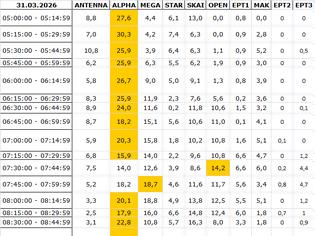 Φωτογραφία για Αναλυτικά τα 15' νούμερα τηλεθέασης σε όλα τα προγράμματα (31/3/2026)
