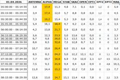 Αναλυτικά τα 15' νούμερα τηλεθέασης σε όλα τα προγράμματα (1/4/2026)