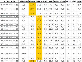 Φωτογραφία για Αναλυτικά τα 15' νούμερα τηλεθέασης σε όλα τα προγράμματα (1/4/2026)