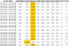Αναλυτικά τα 15' νούμερα τηλεθέασης σε όλα τα προγράμματα (2/4/2026)