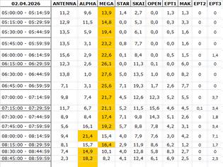 Φωτογραφία για Αναλυτικά τα 15' νούμερα τηλεθέασης σε όλα τα προγράμματα (2/4/2026)